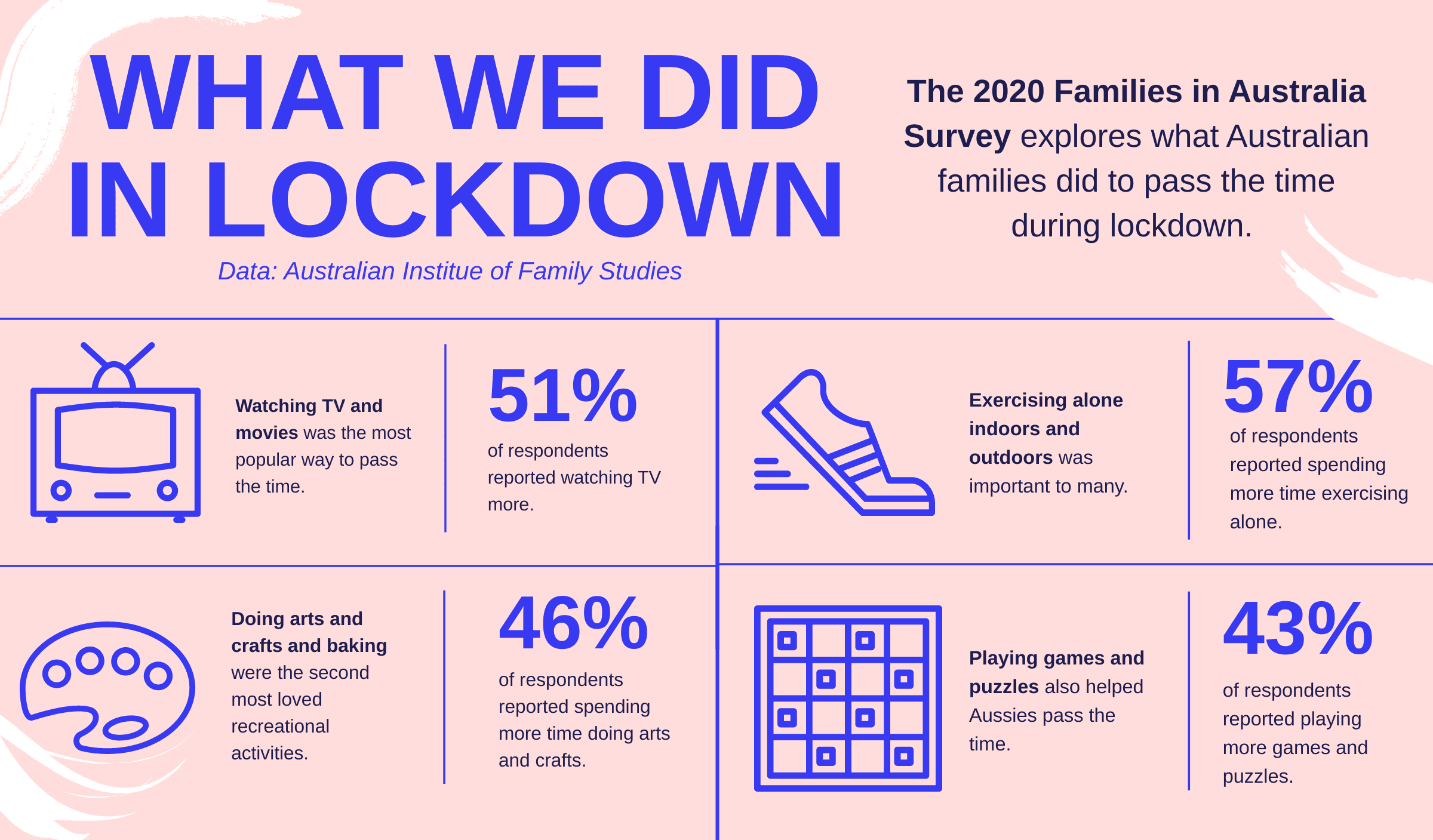 An infographic showing what Australians did during lockdown. Data source: the Australian Institute of Family Studies.