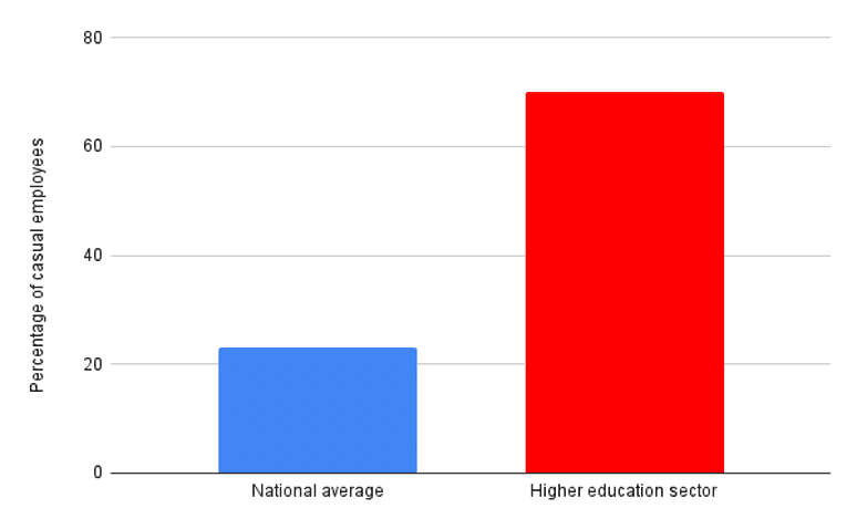 The numbers behind the casualisation of the Higher Education industry